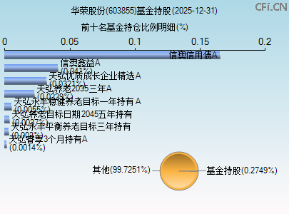 603855基金持仓图