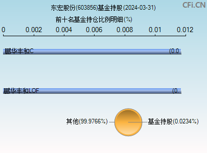 603856基金持仓图