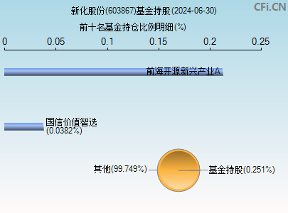 603867基金持仓图