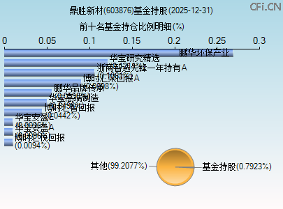 603876基金持仓图