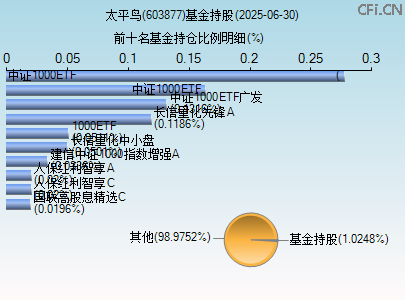 603877基金持仓图 603877基金持仓图