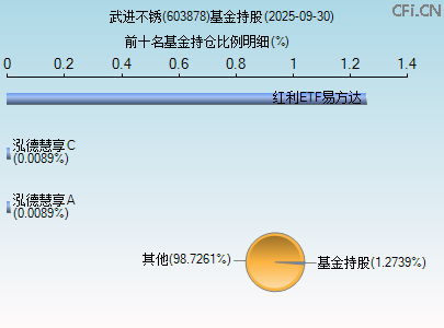 603878基金持仓图