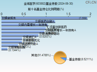 603882基金持仓图