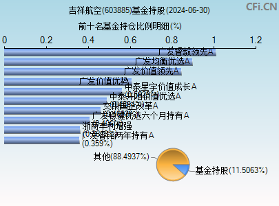 603885基金持仓图