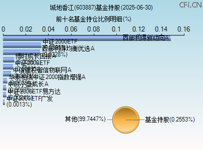 603887基金持仓图 603887基金持仓图