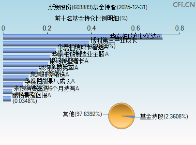 603889基金持仓图 603889基金持仓图