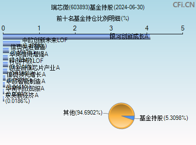 603893基金持仓图