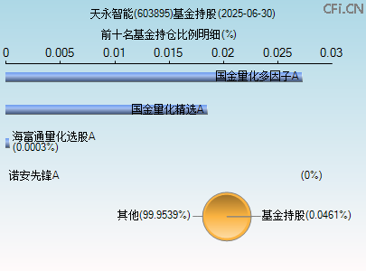 603895基金持仓图
