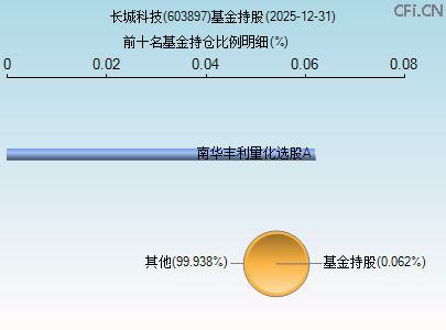603897基金持仓图 603897基金持仓图