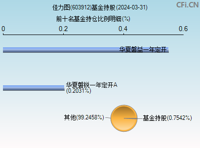 603912基金持仓图