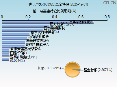 603920基金持仓图