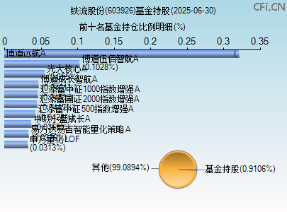 603926基金持仓图