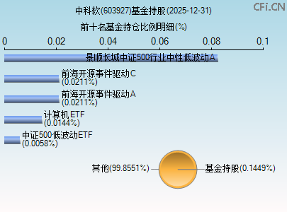 603927基金持仓图