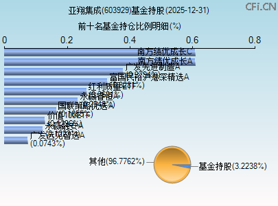 603929基金持仓图