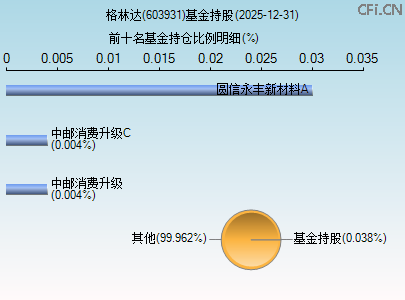 603931基金持仓图