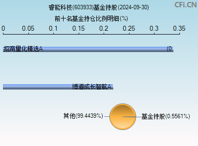 603933基金持仓图