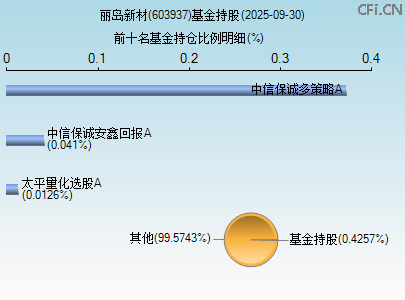 603937基金持仓图 603937基金持仓图