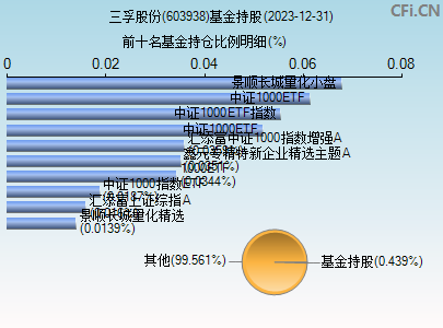 603938基金持仓图