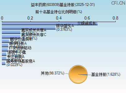 603939基金持仓图