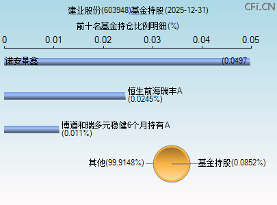 603948基金持仓图
