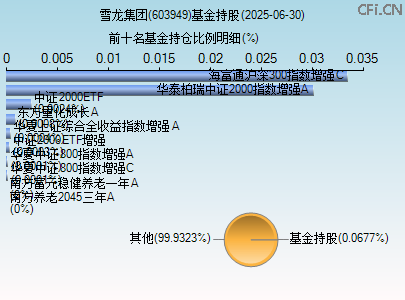 603949基金持仓图 603949基金持仓图