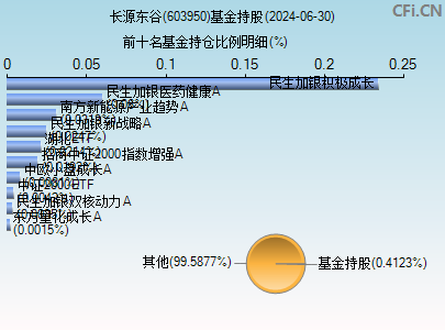 603950基金持仓图