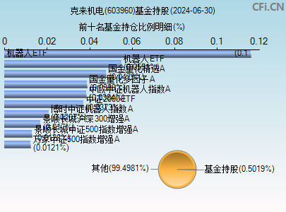 603960基金持仓图