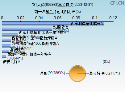 603963基金持仓图