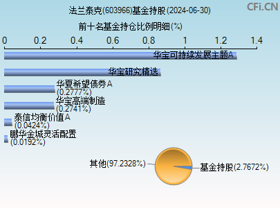 603966基金持仓图