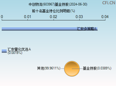 603967基金持仓图