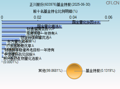 603976基金持仓图