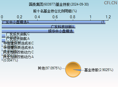 603977基金持仓图