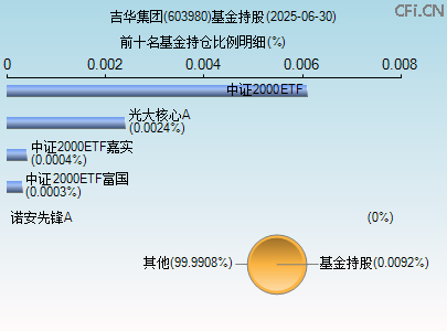 603980基金持仓图