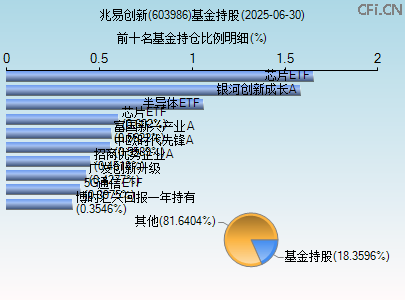 603986基金持仓图