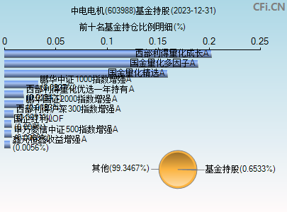 603988基金持仓图