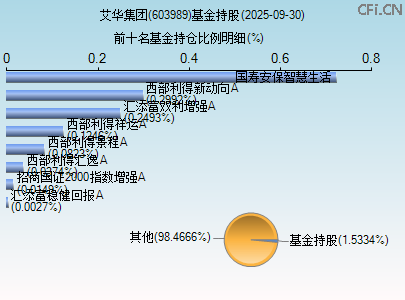 603989基金持仓图