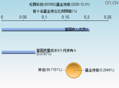603992基金持仓图 603992基金持仓图
