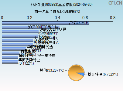 603993基金持仓图