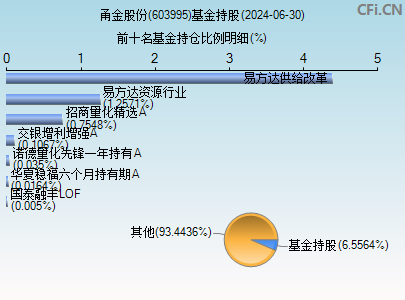 603995基金持仓图