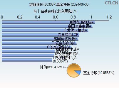 603997基金持仓图