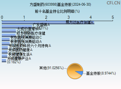 603998基金持仓图