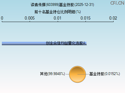 603999基金持仓图