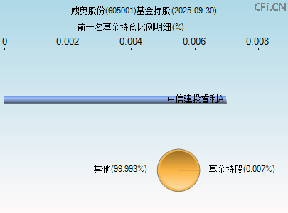 605001基金持仓图