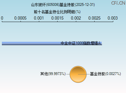 605006基金持仓图 605006基金持仓图