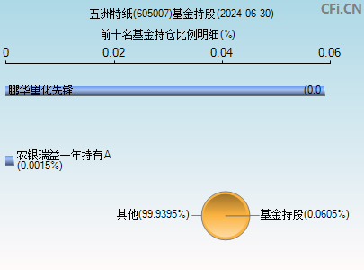 605007基金持仓图