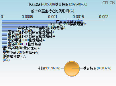 605008基金持仓图 605008基金持仓图
