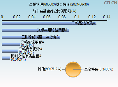 605009基金持仓图