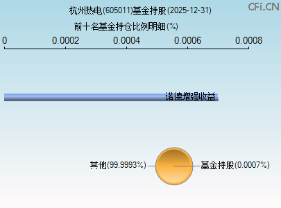 605011基金持仓图 605011基金持仓图