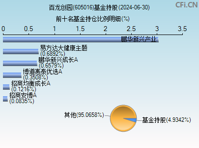 605016基金持仓图