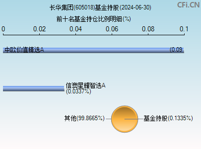 605018基金持仓图